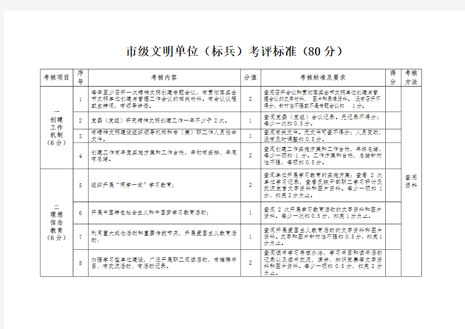 市级文明单位标兵考评标准80分