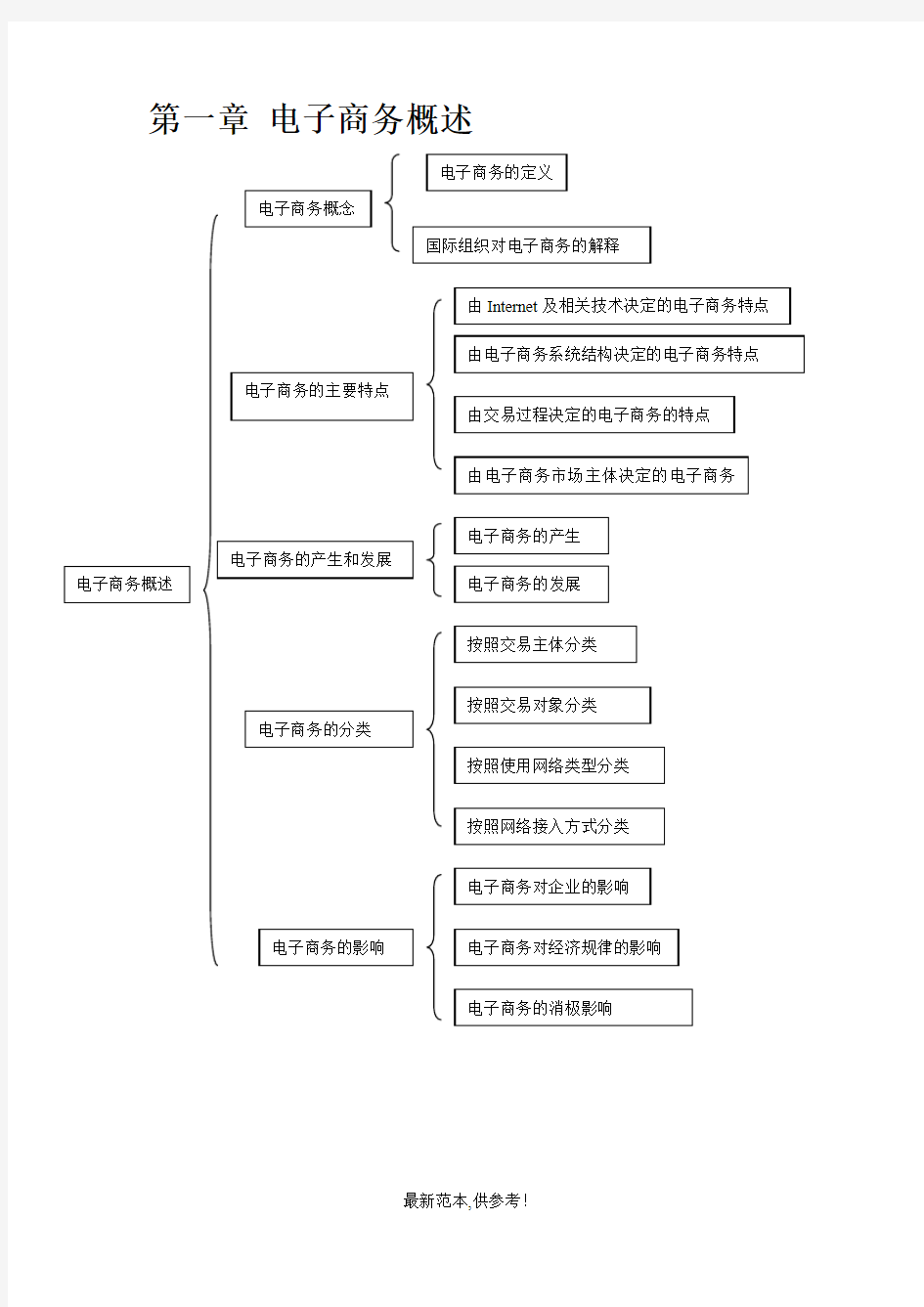 电子商务概论简答题-自考