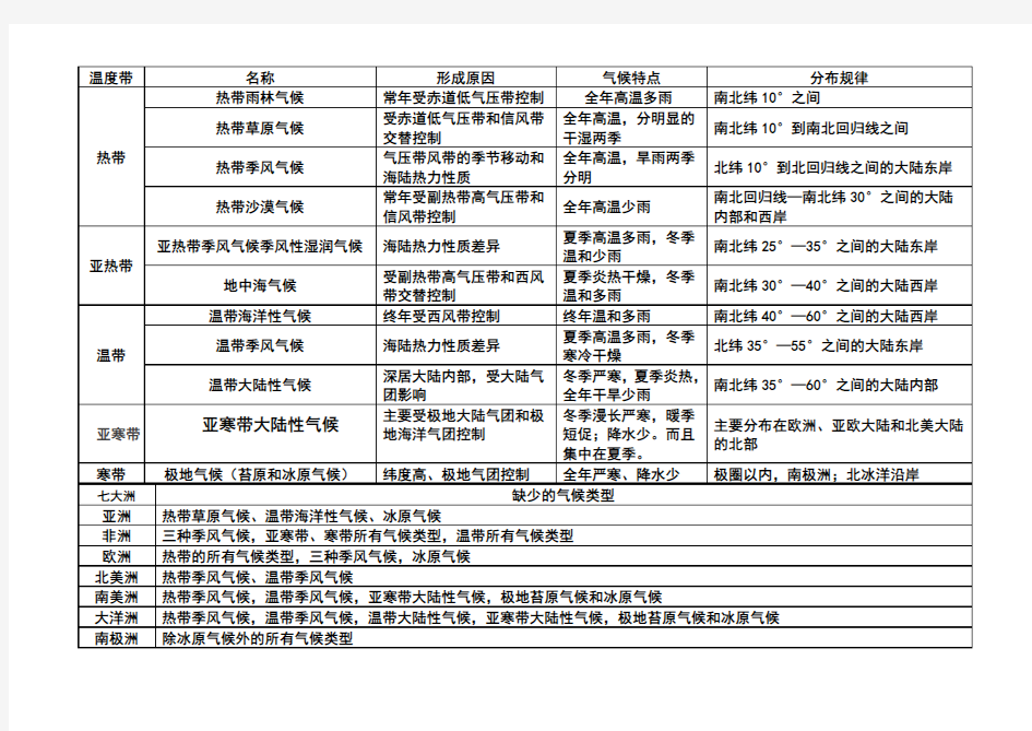 气候类型分布图