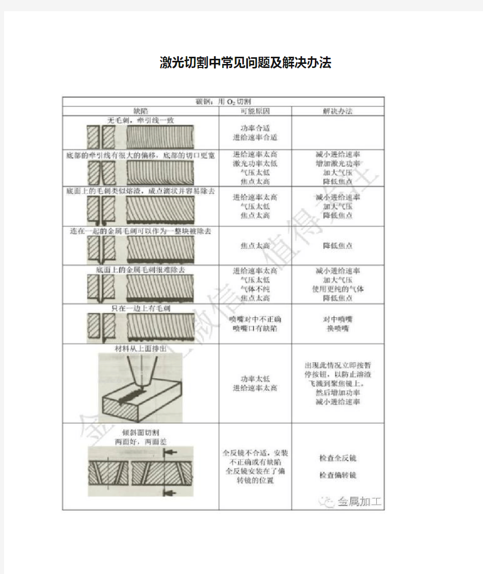 激光切割中常见问题及解决办法