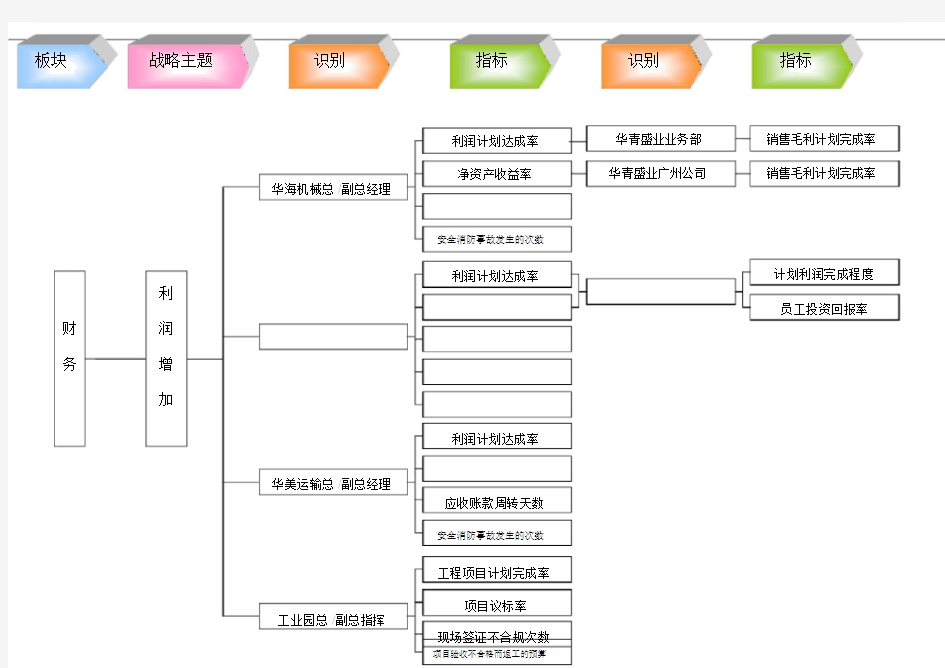 战略地图指标分解DOC.doc