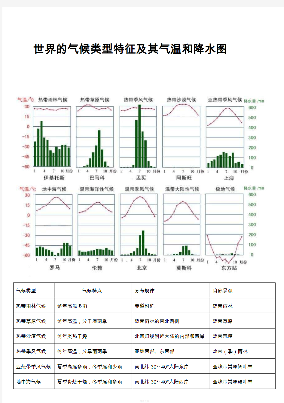 世界的气候类型特征及其气温和降水图[清晰归纳)