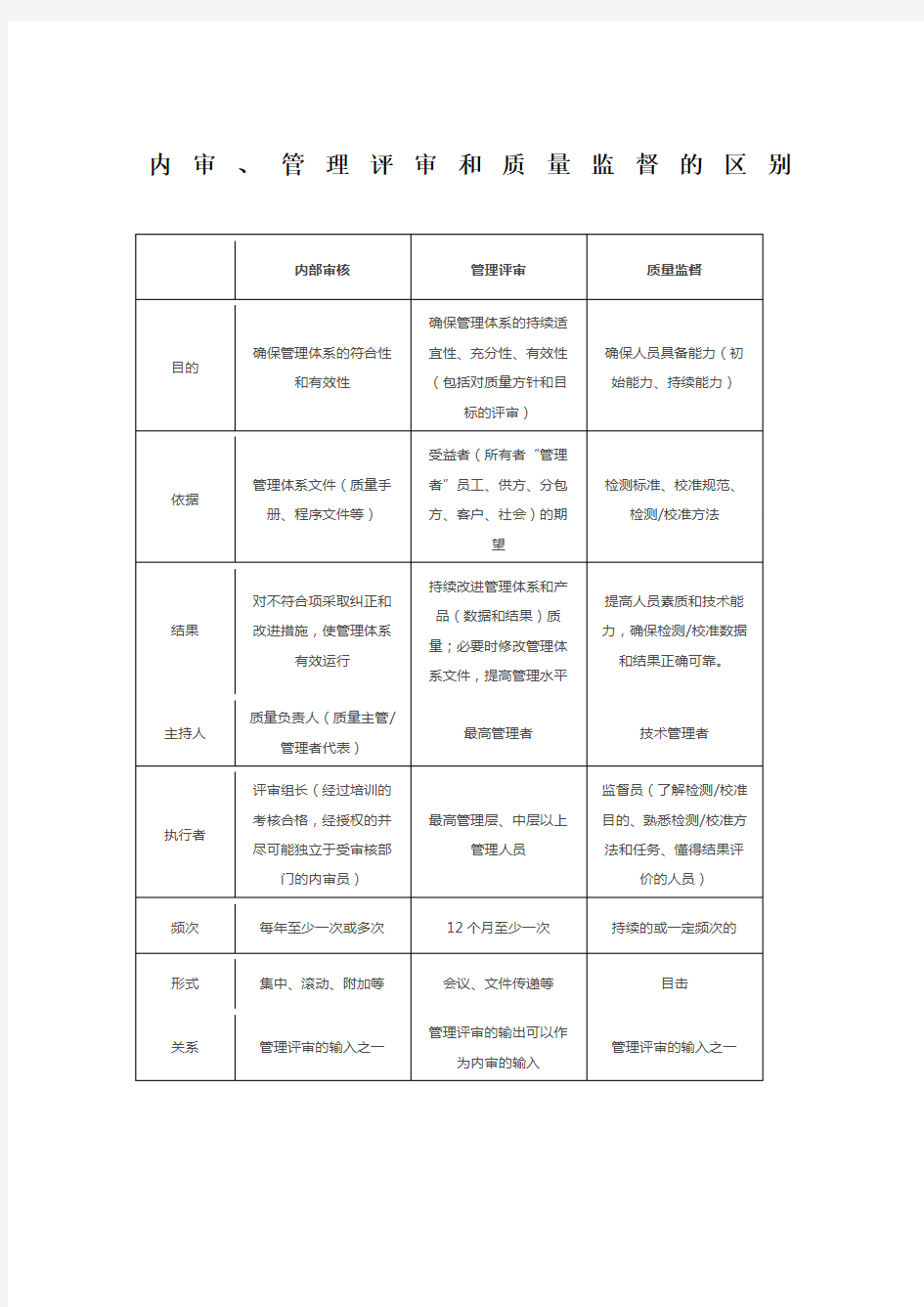 内审管理评审和质量监督的区别