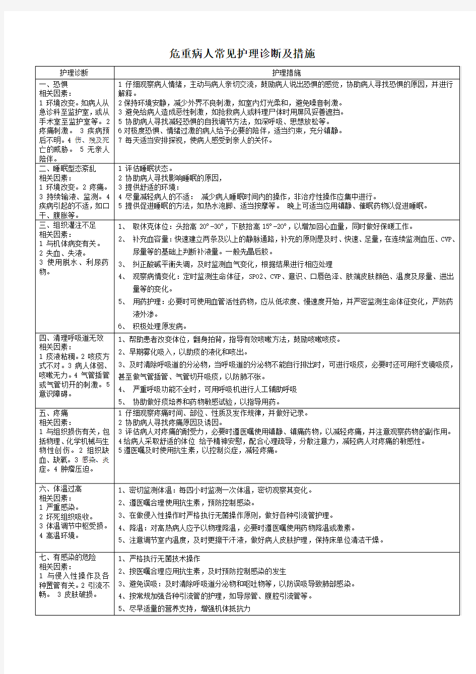 危重病人常见护理诊断及措施