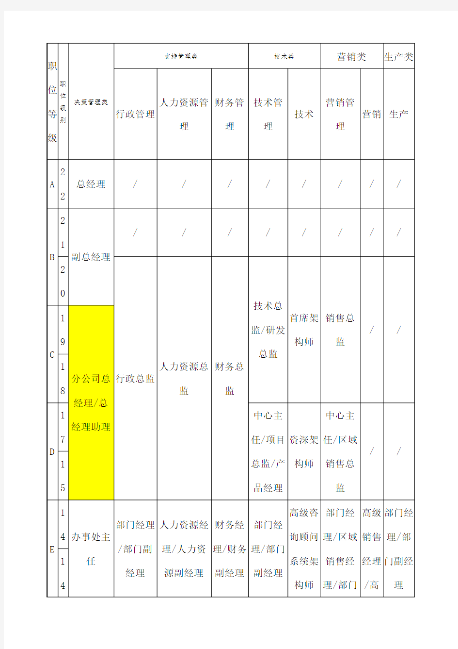 公司职等职级表