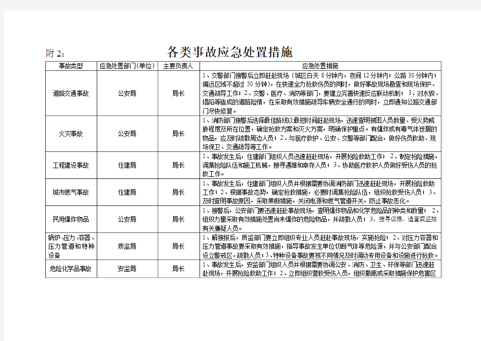 附2各类事故应急处置措施