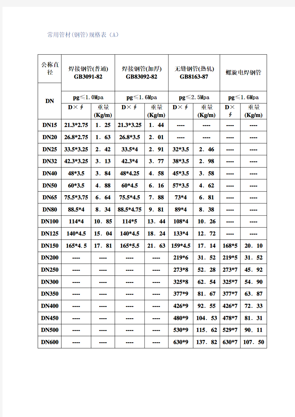 常用管材钢管规格表