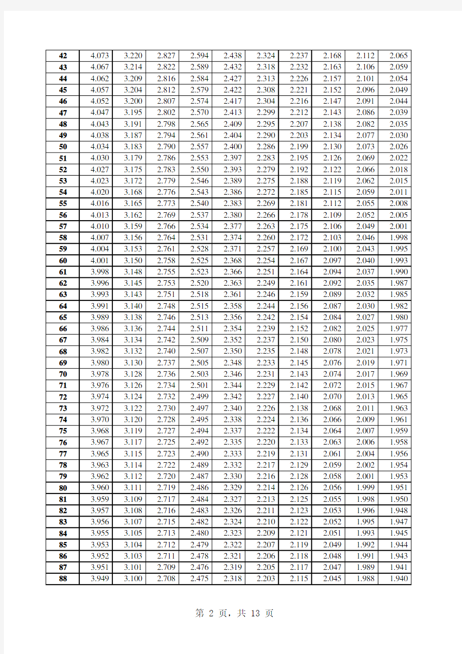 F检验临界值表(α=0.05(a))