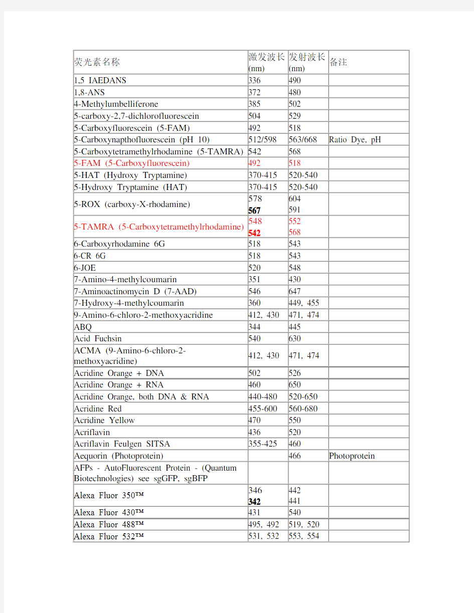 常用荧光染料的激发及发射波长