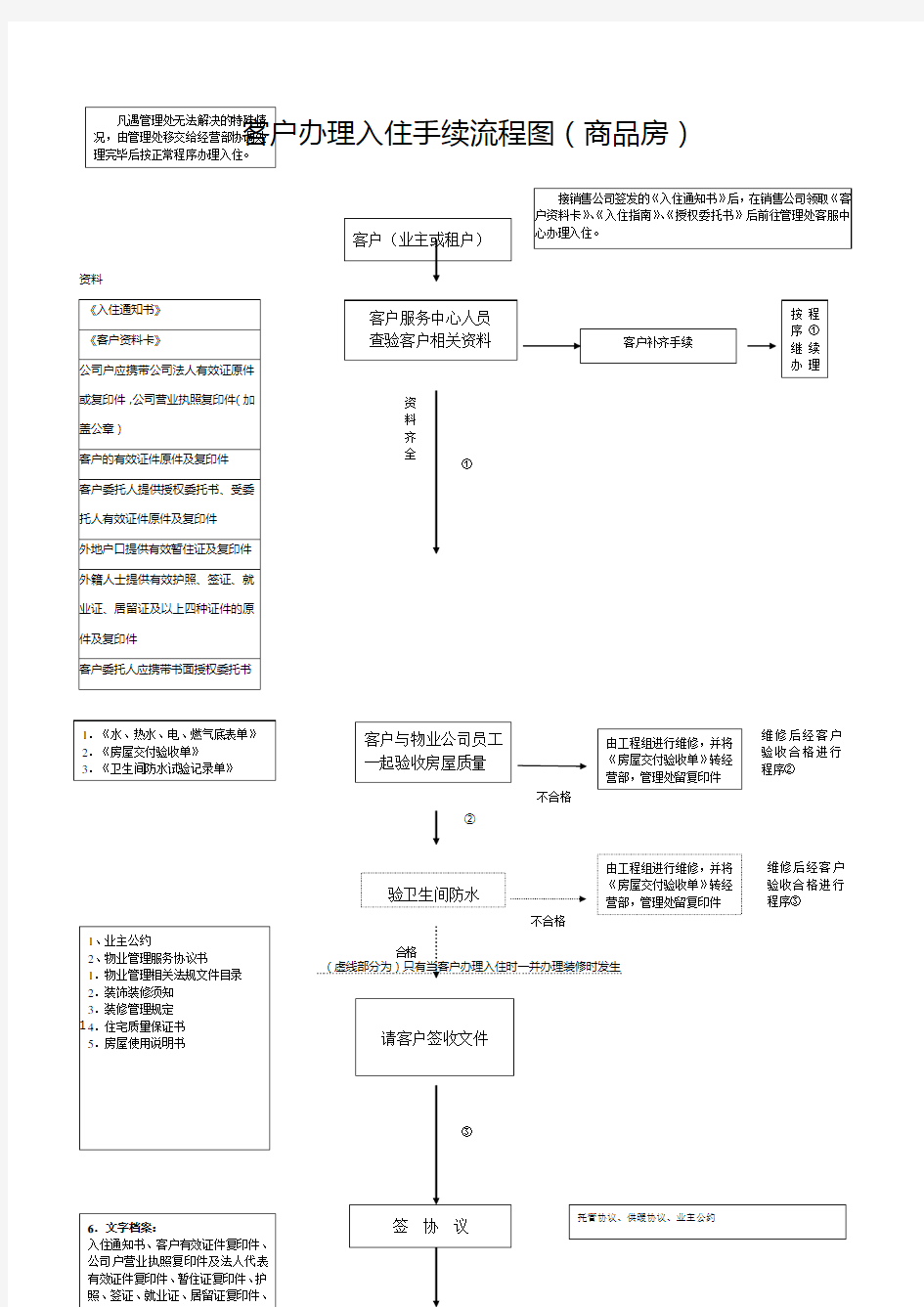 客户办理入住手续流程图