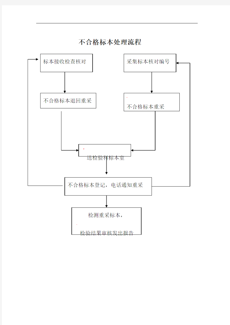 不合格标本处理制度及流程