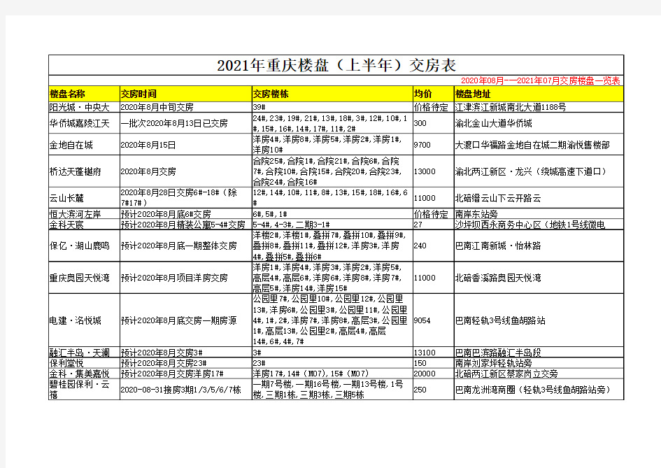 2021年重庆楼盘(上半年)交房表