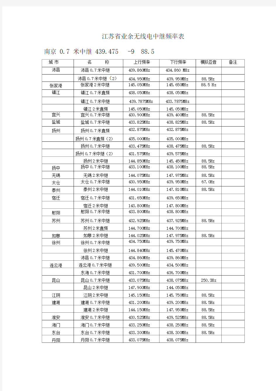 江苏省业余无线电中继频率表