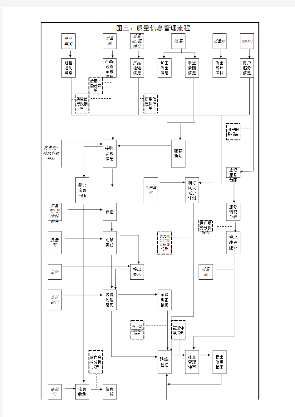 质量信息管理流程图