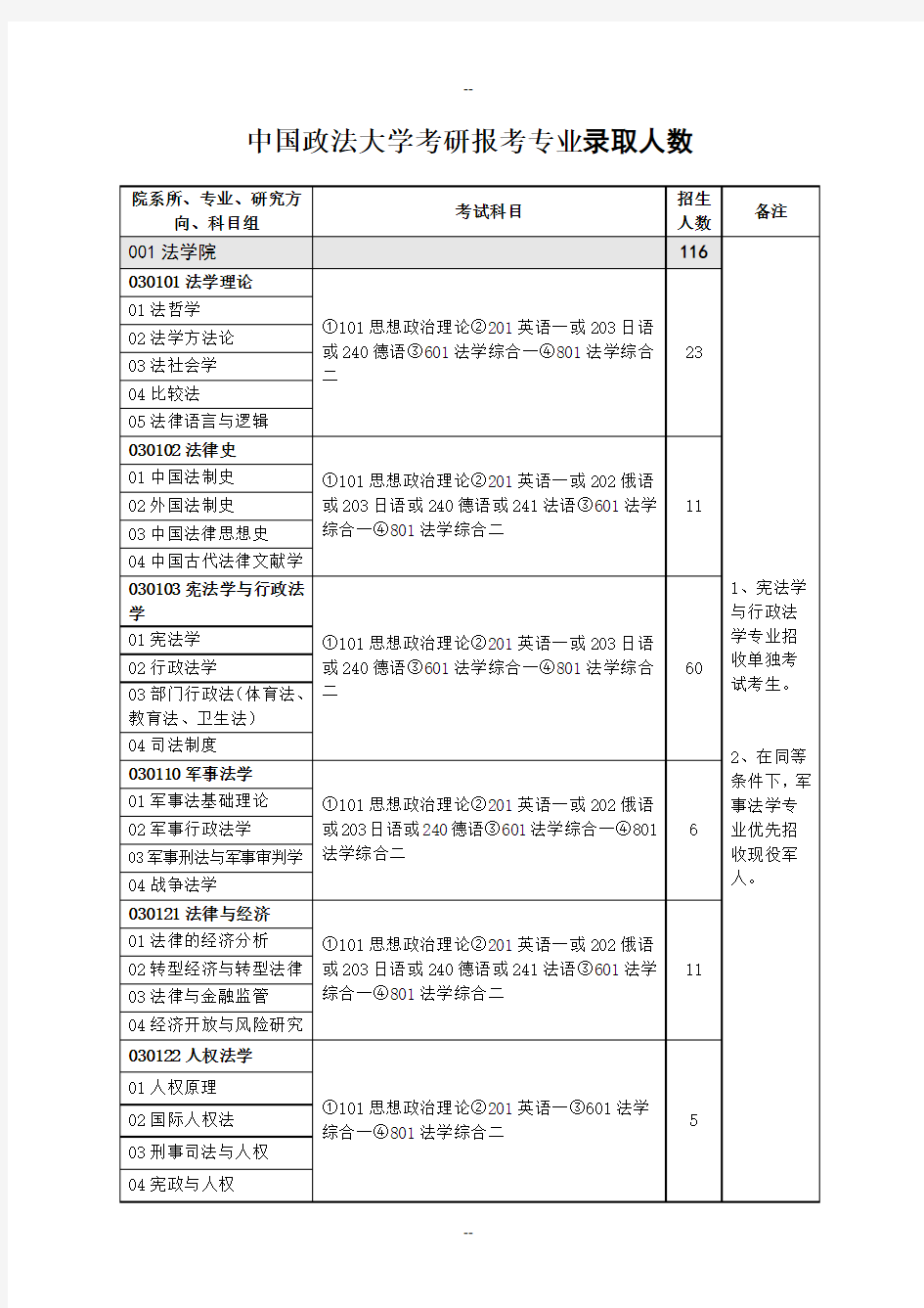中国政法大学考研报考专业录取人数