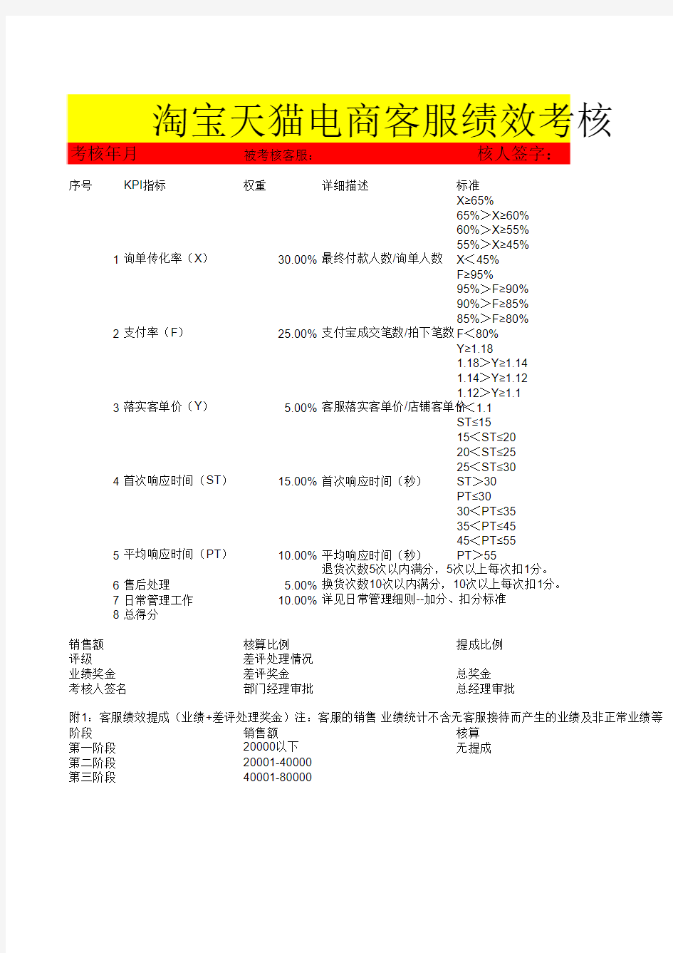 电商客服绩效考核表