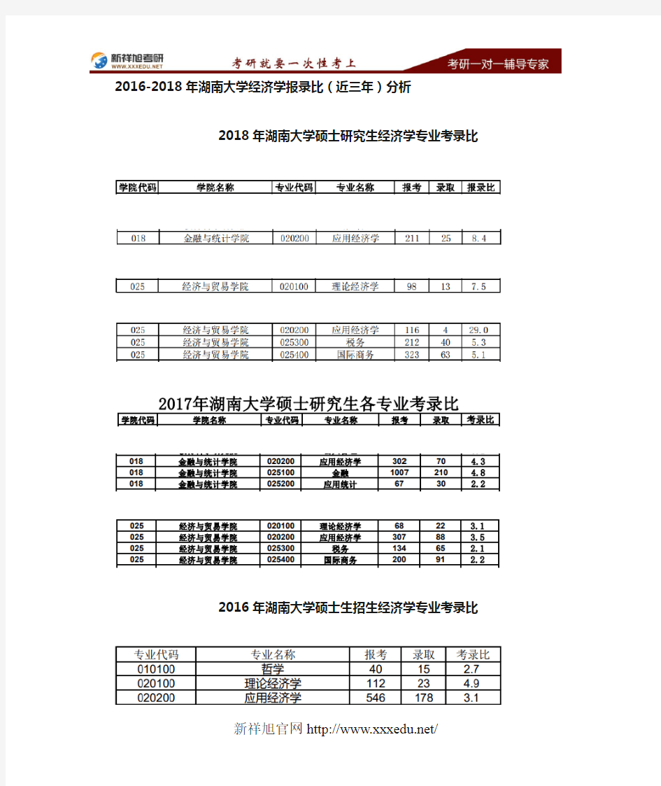 2016-2018年湖南大学经济学报录比(近三年)分析