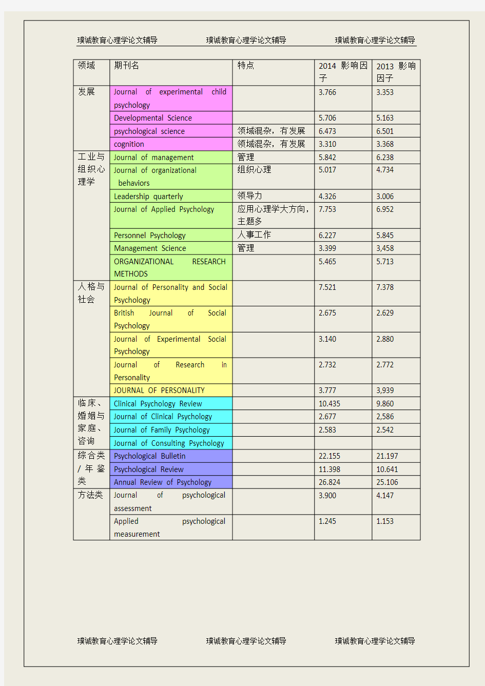 心理学国外核心期刊及影响因子