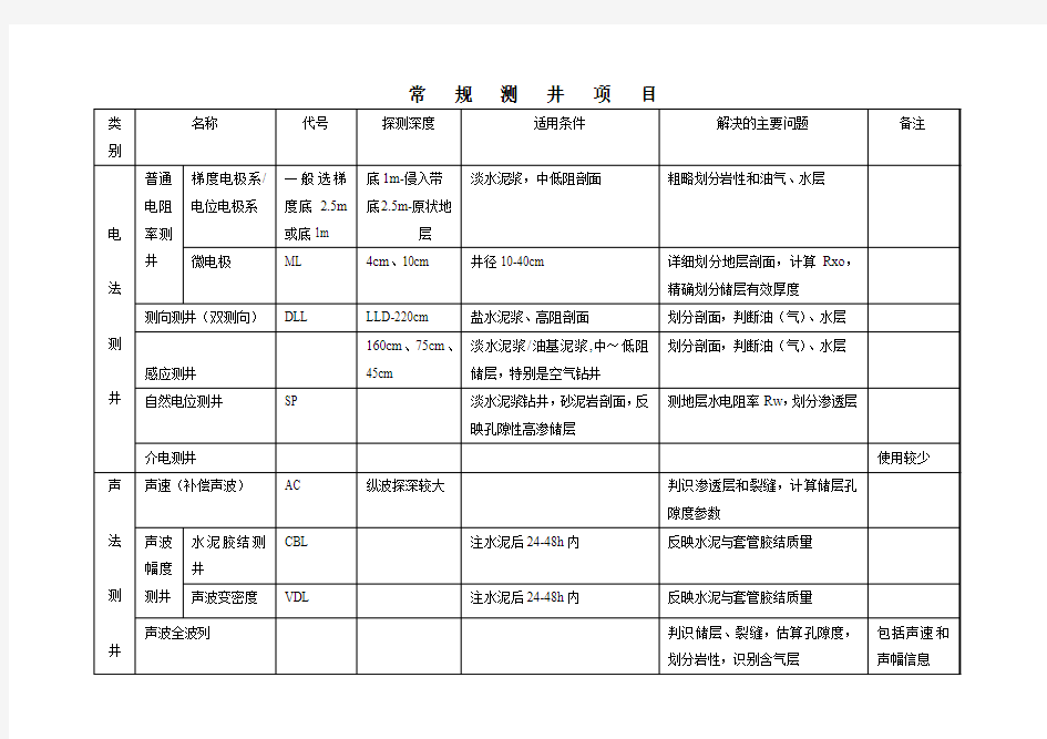 测井解释常用曲线及仪器简介