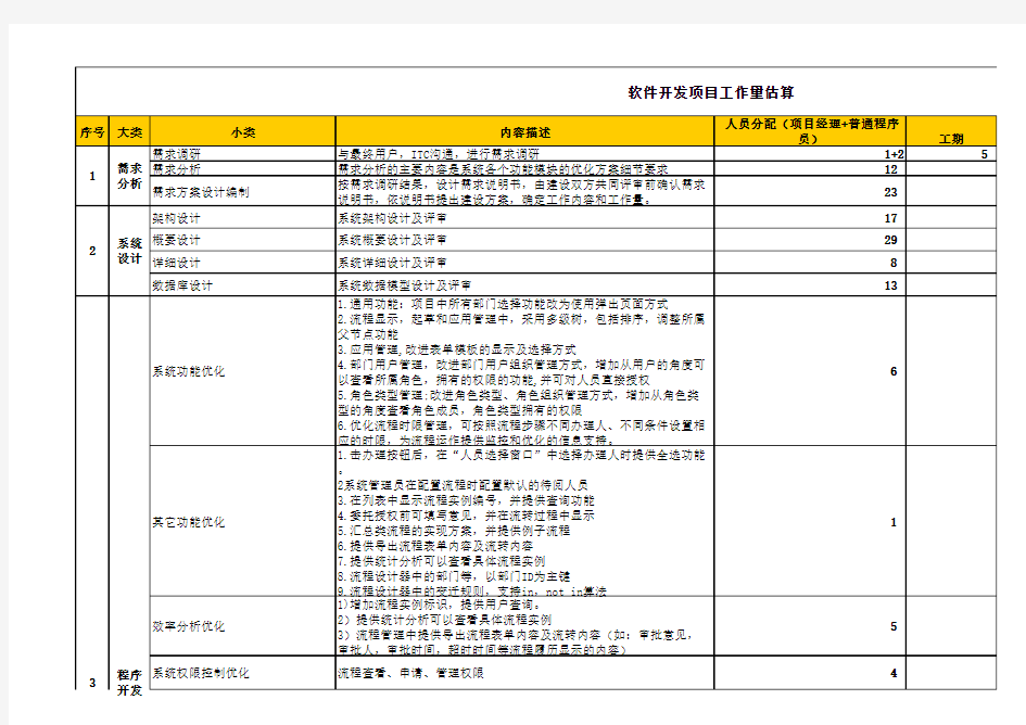 软件开发项目工作量及报价模板