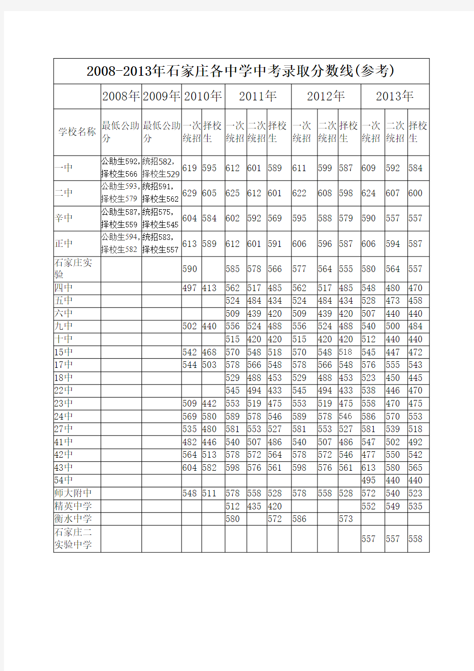 2008-2013年石家庄各中学中考录取分数线