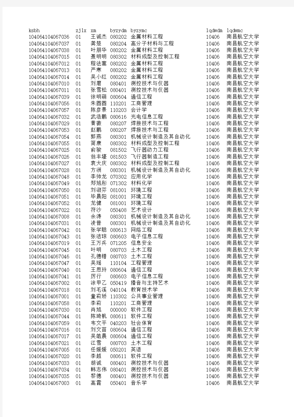 南昌航空大学2014级研究生入学成绩