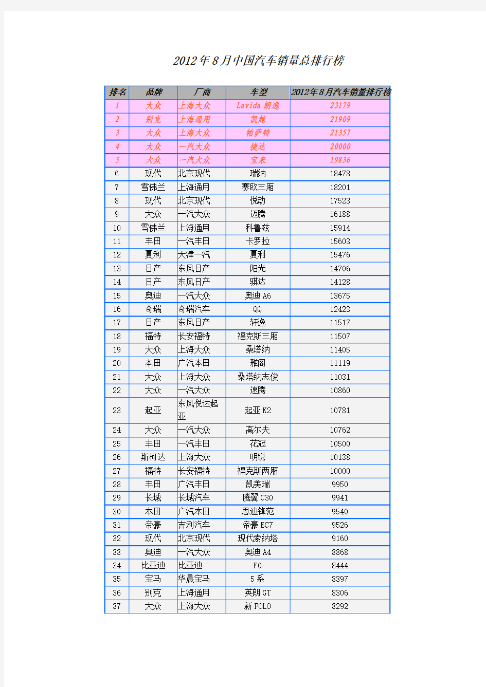 2022年8月中国汽车销量总排行榜