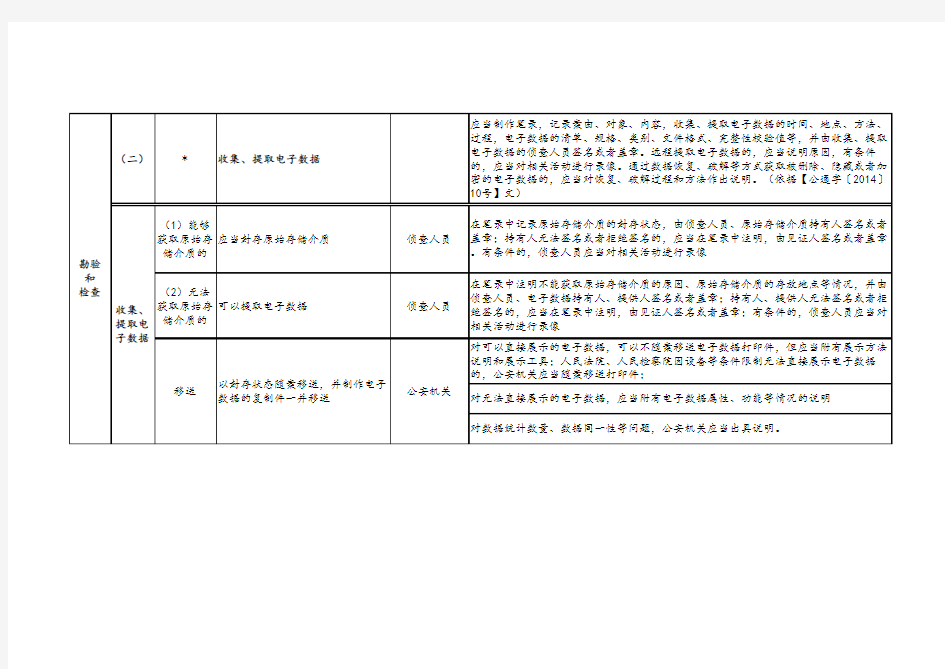 计算机犯罪现场勘验和电子证据检查规则表 -(应晓伟)