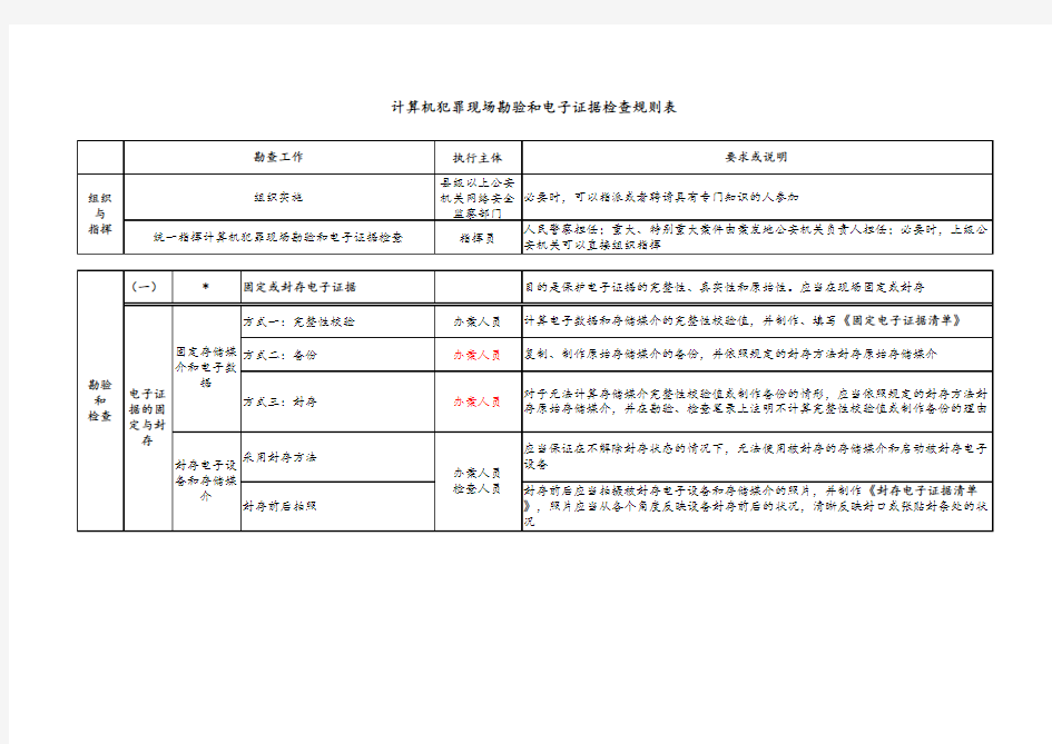 计算机犯罪现场勘验和电子证据检查规则表 -(应晓伟)