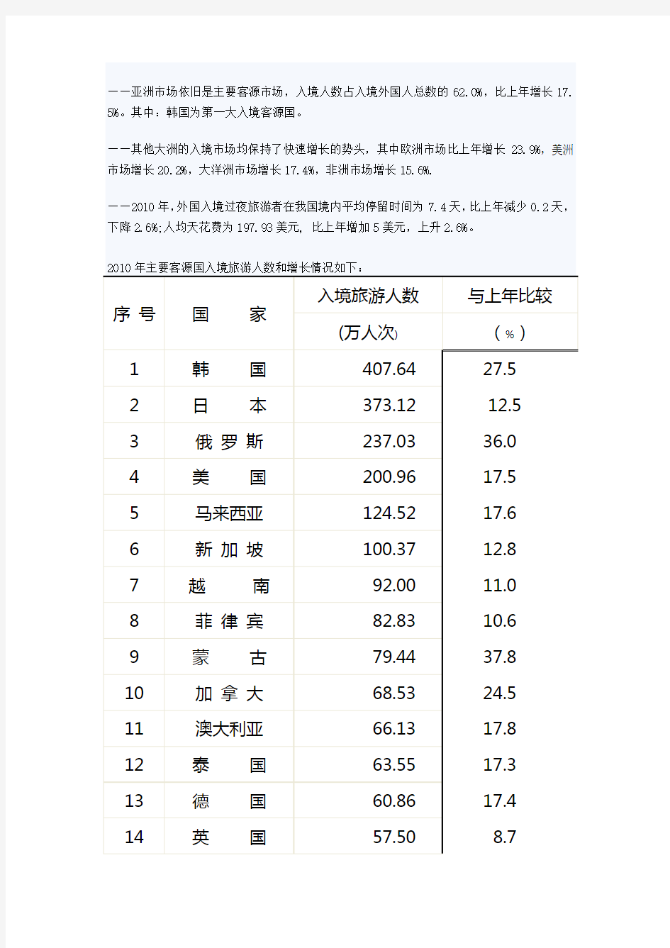 2010年中国旅游业统计公报