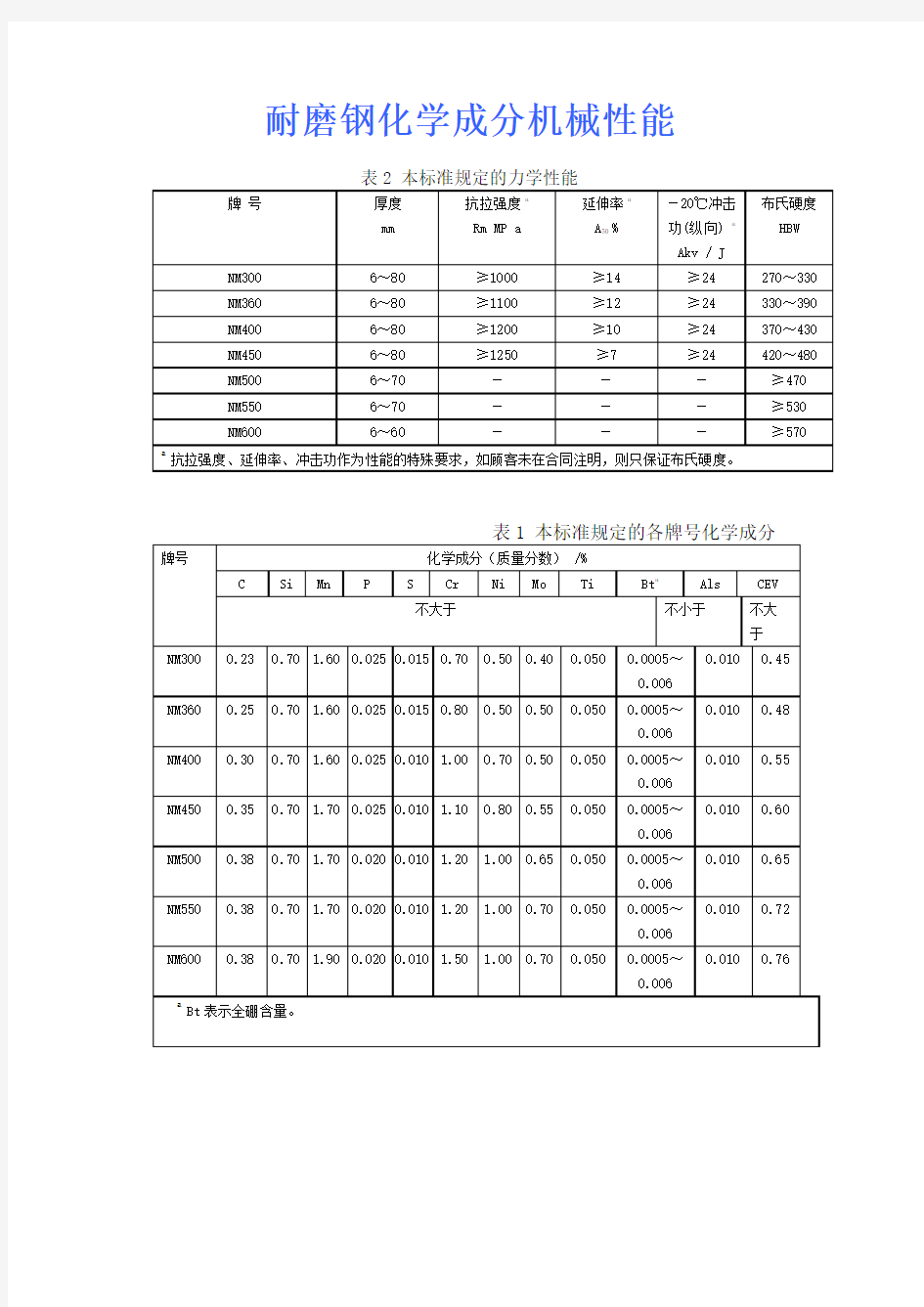 耐磨钢化学成分机械性能