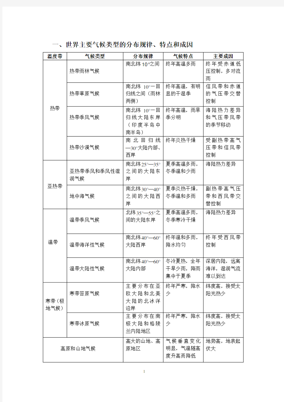 世界主要气候类型的分布规律、特点和成因