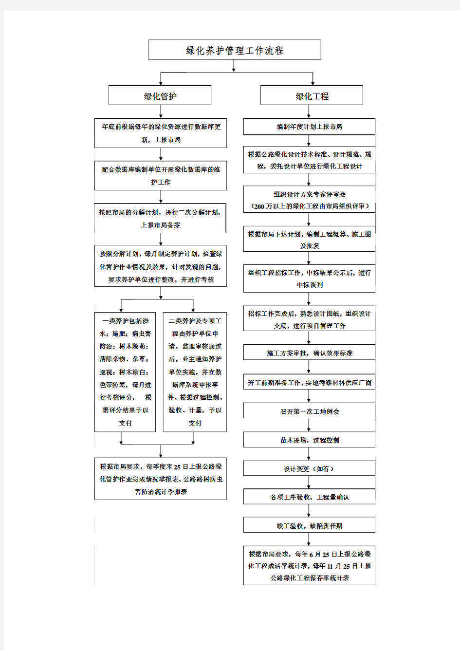 绿化养护管理工作流程图