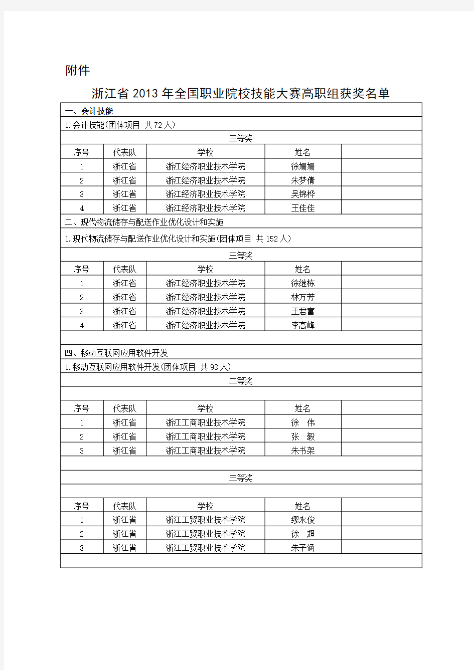 浙江省2013年全国职业院校技能大赛高职组获奖名单