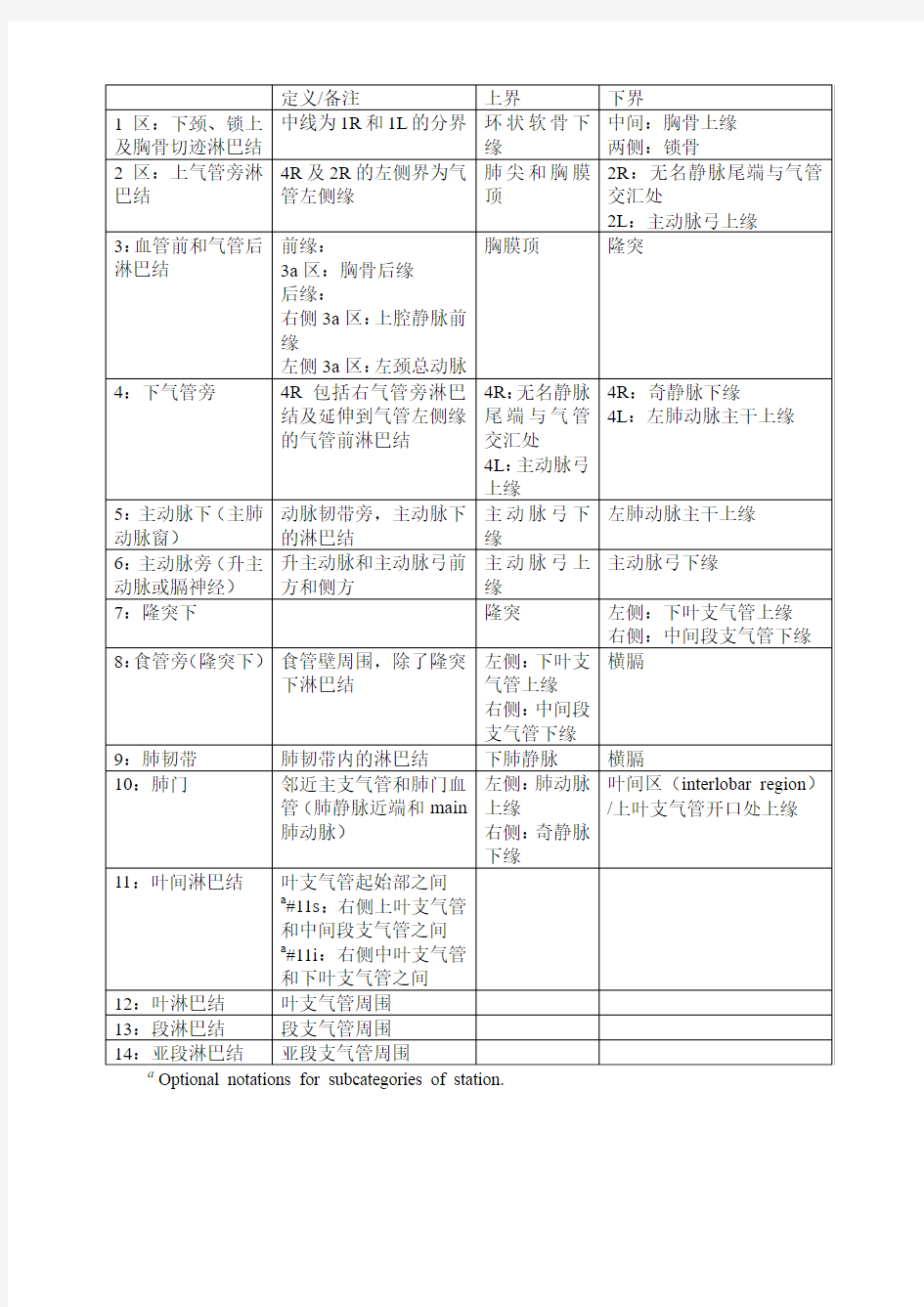 肺癌淋巴结分区