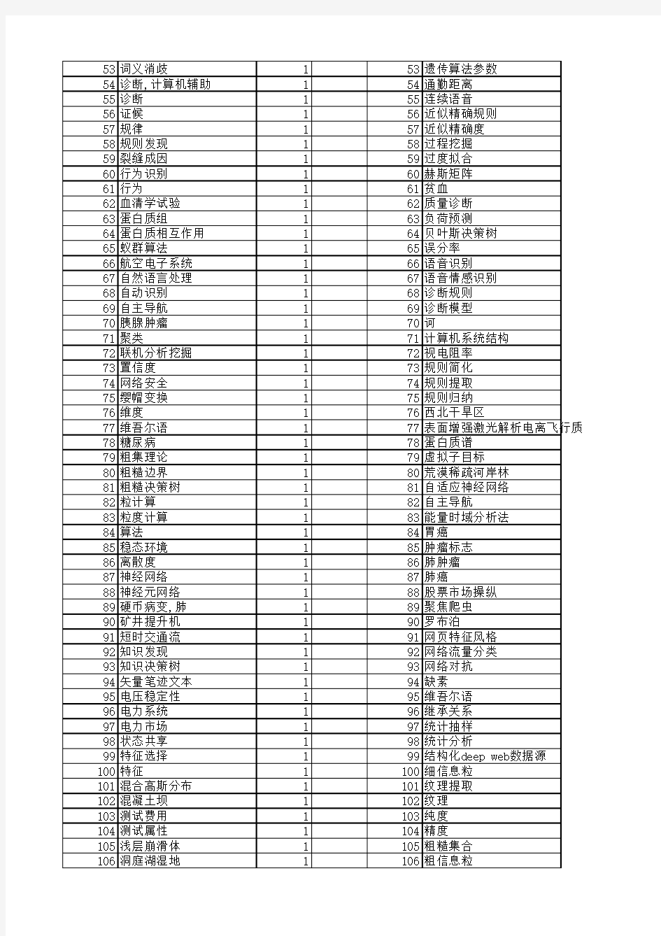 【国家自然科学基金】_决策树_基金支持热词逐年推荐_【万方软件创新助手】_20140730