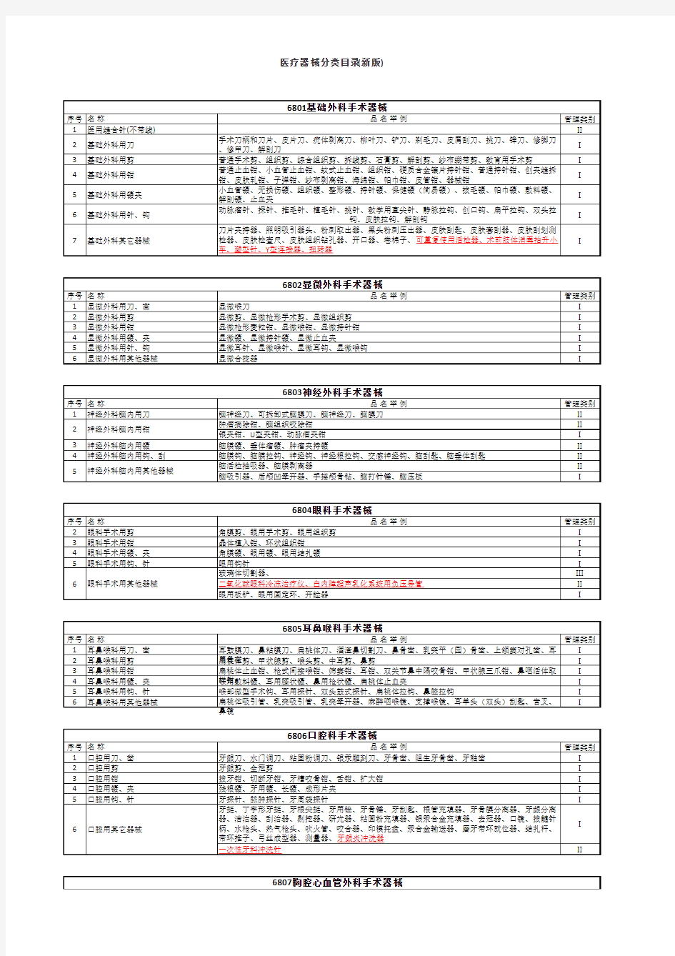 医疗器械分类表