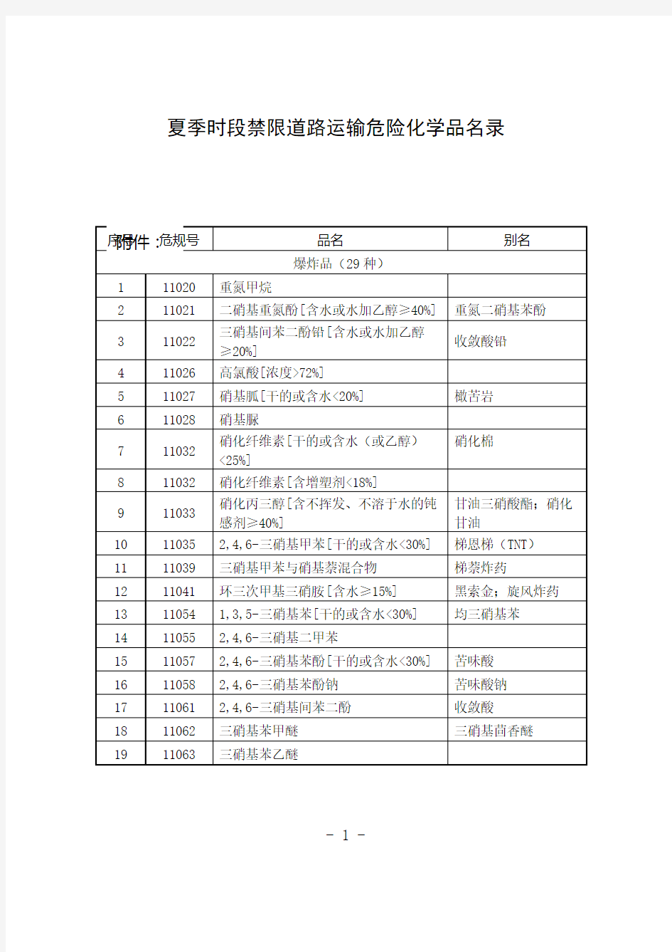 夏季时段禁限道路运输危险化学品名录