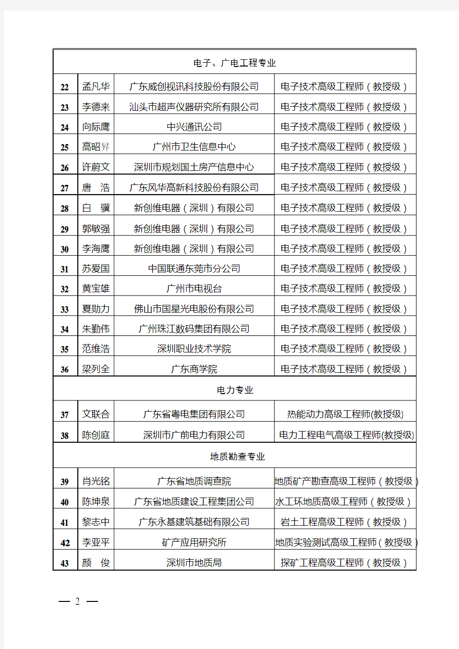2011年度广东省高级工程师(教授级)评委会评审通过人员网上公示名单