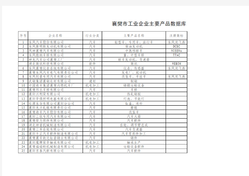 襄樊工业企业数据