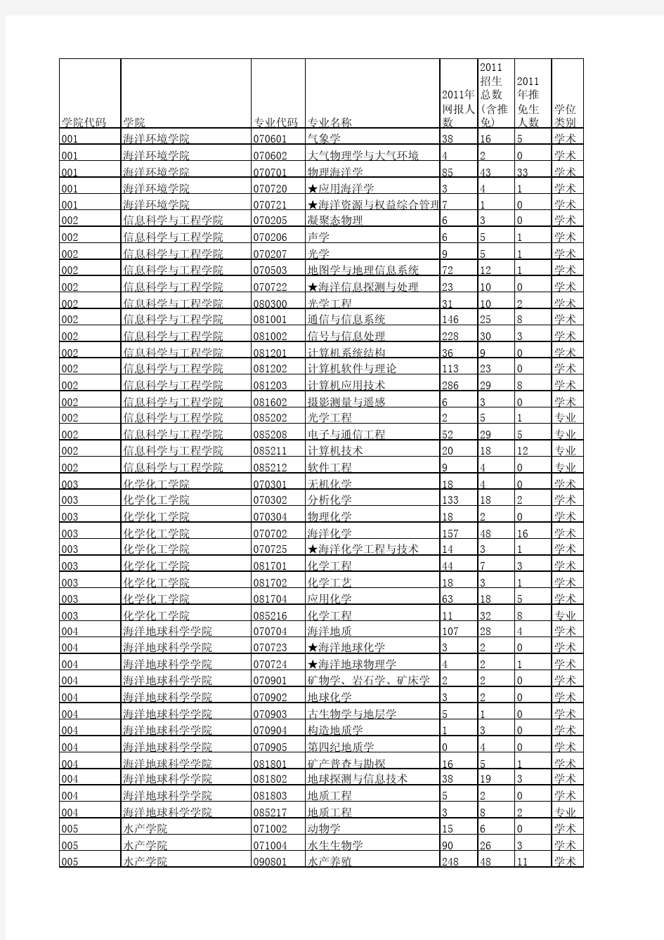 中国海洋大学2011年攻读硕士学位研究生招生人数及报名情况