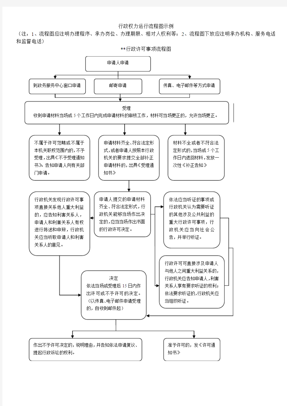 行政权力运行流程图示例