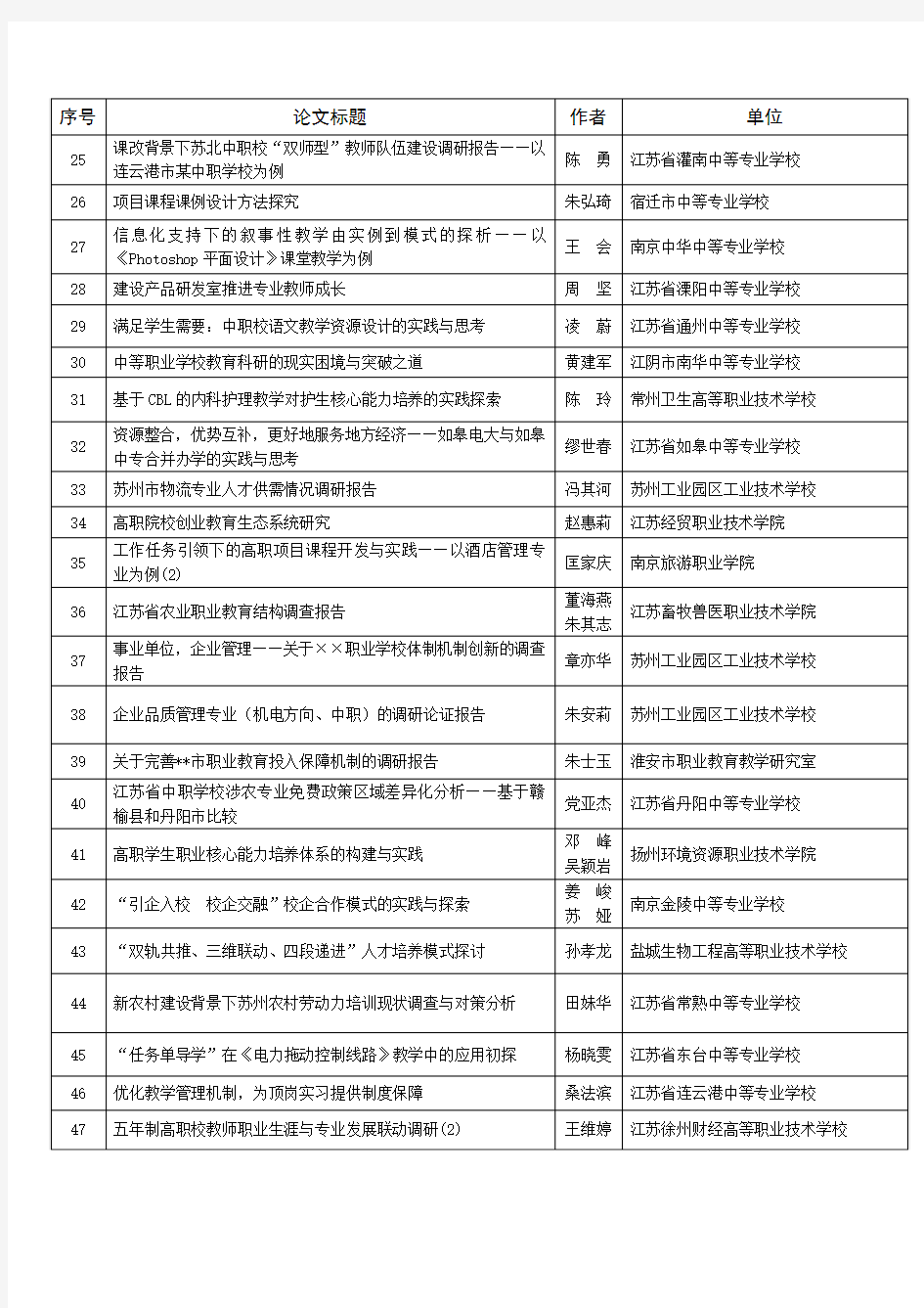 第七届江苏职业教育论坛征文获奖名单