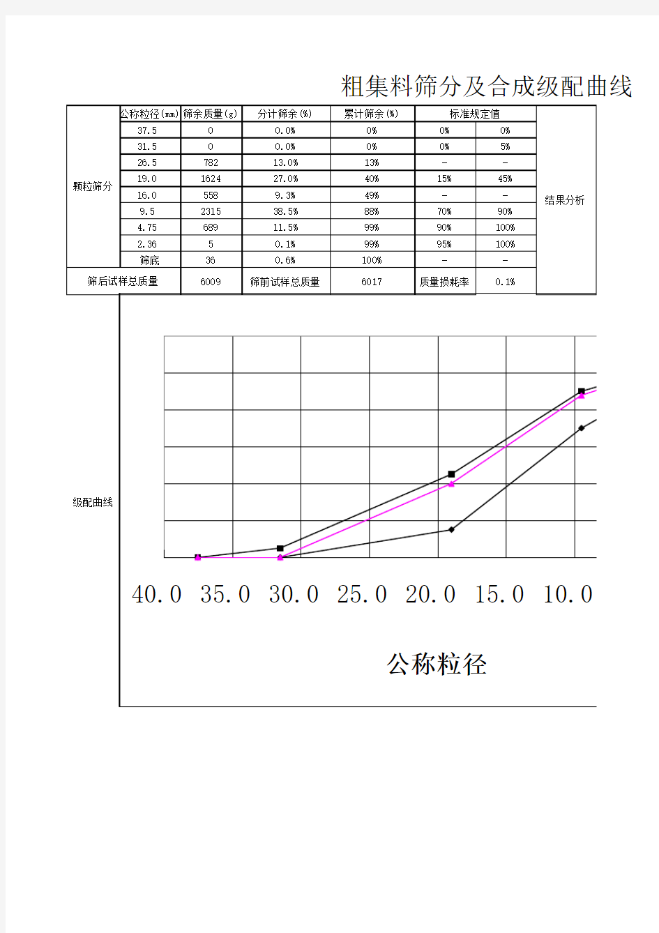 粗集料筛分及级配曲线图