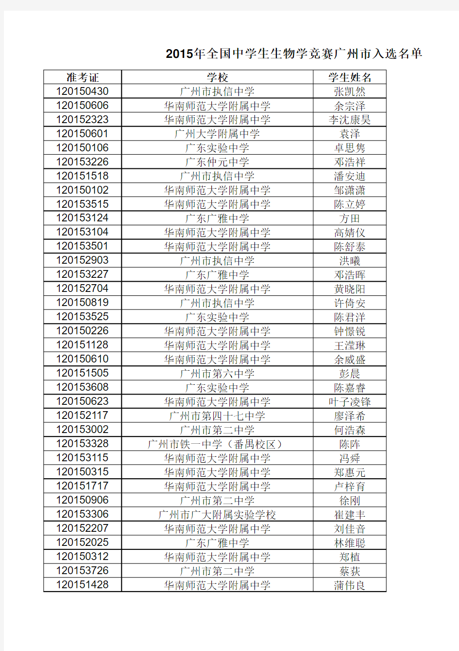 2015年广东省中学生生物学竞赛成绩表(公布)