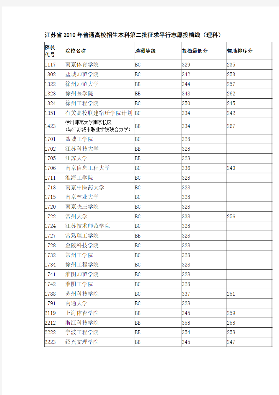 江苏省2010年普通高校招生本科第二批征求平行志愿投档(理科)