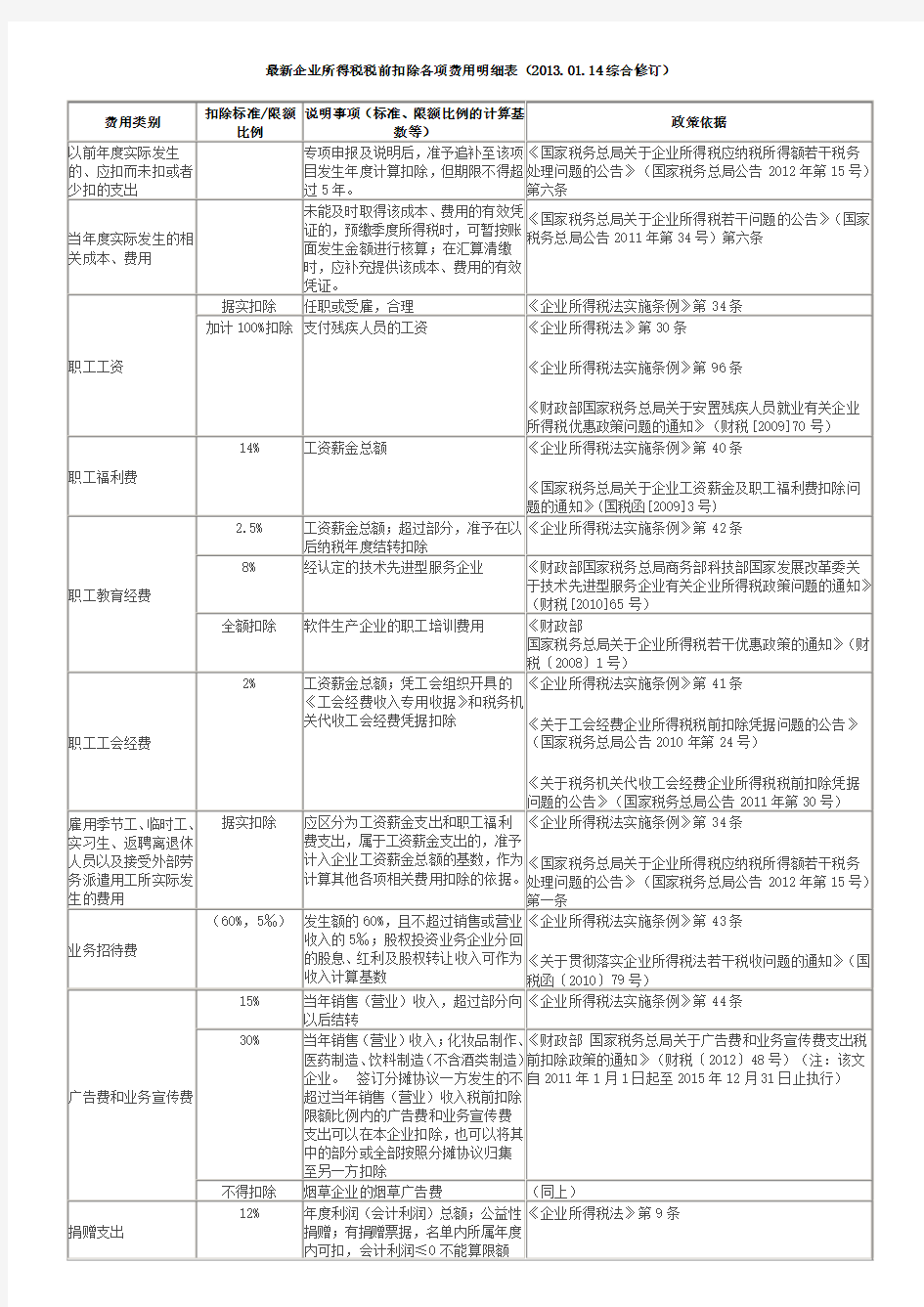 最新企业所得税税前扣除各项费用明细表