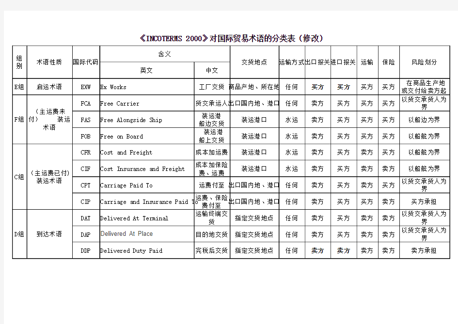 国际贸易术语分类表