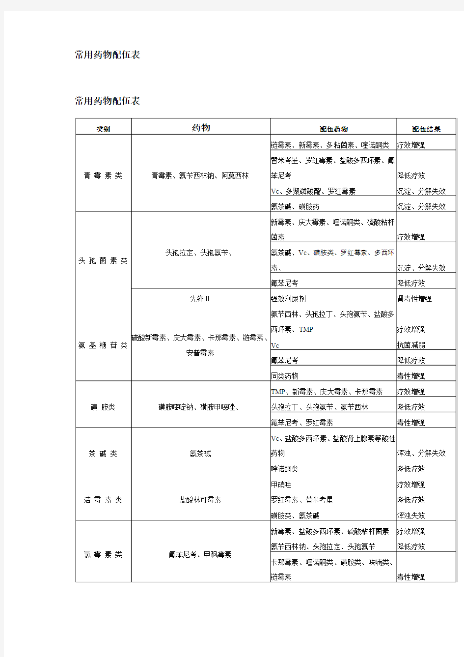 常用药物配伍表