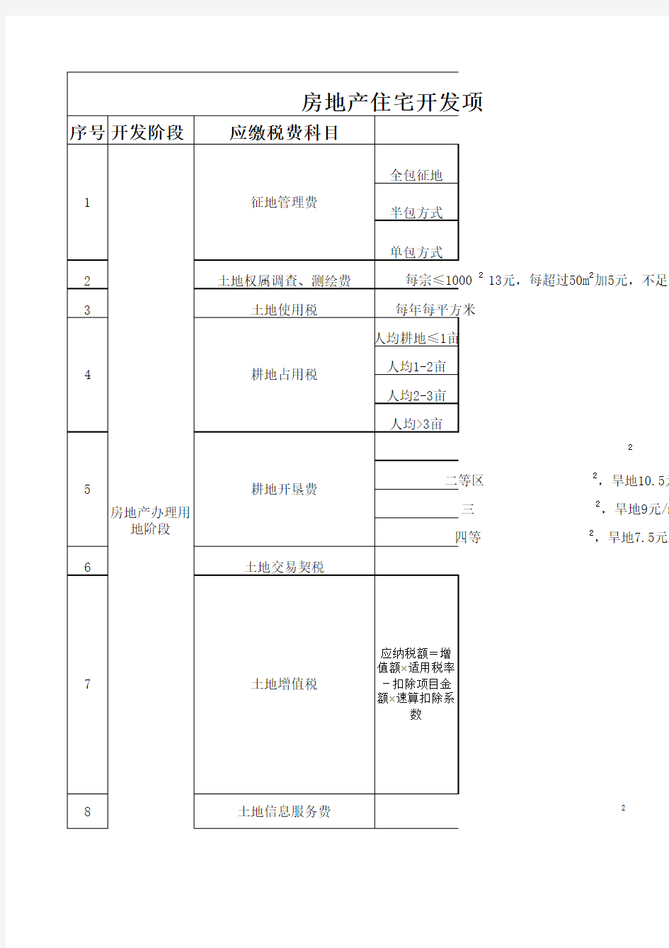 长沙市房地产开发政府性收费